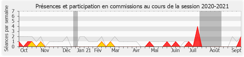 Participation commissions-20202021 de Anne Blanc