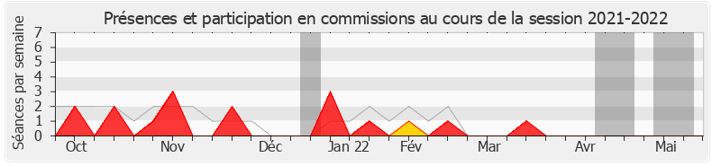 Participation commissions-20212022 de Anne Blanc