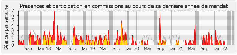 Participation commissions-legislature de Anne Blanc