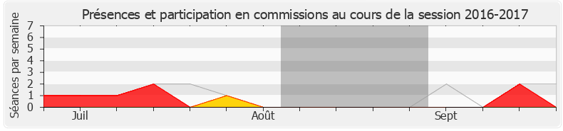 Participation commissions-20162017 de Anne Brugnera
