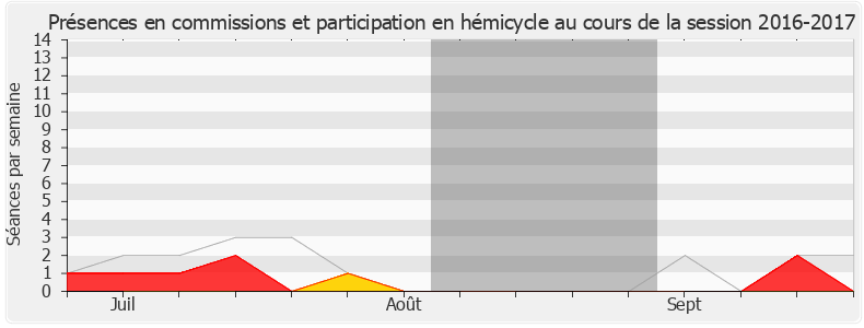 Participation globale-20162017 de Anne Brugnera