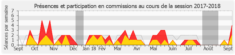 Participation commissions-20172018 de Anne Brugnera