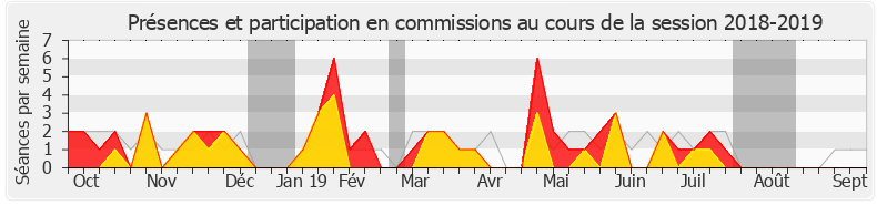 Participation commissions-20182019 de Anne Brugnera