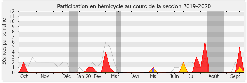 Participation hemicycle-20192020 de Anne Brugnera
