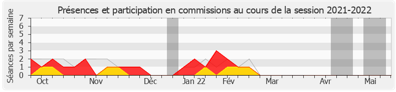 Participation commissions-20212022 de Anne Brugnera