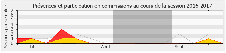 Participation commissions-20162017 de Anne-Christine Lang