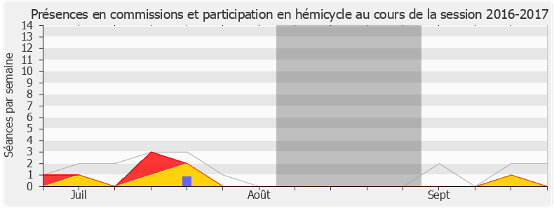 Participation globale-20162017 de Anne-Christine Lang