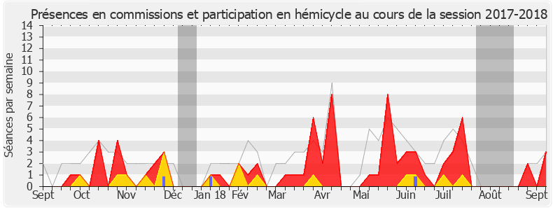 Participation globale-20172018 de Anne-Christine Lang