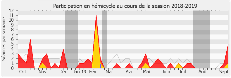 Participation hemicycle-20182019 de Anne-Christine Lang