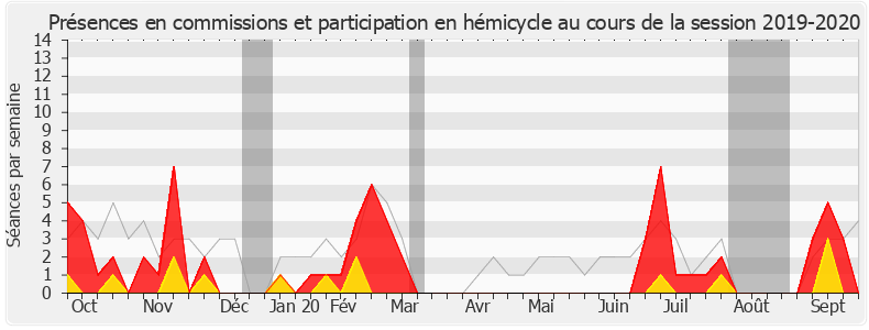 Participation globale-20192020 de Anne-Christine Lang