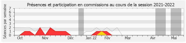 Participation commissions-20212022 de Anne-Christine Lang