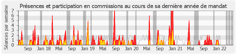 Participation commissions-legislature de Anne-Christine Lang