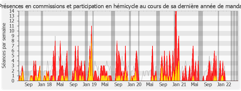 Participation globale-legislature de Anne-Christine Lang