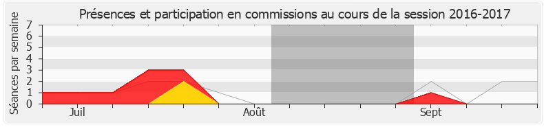 Participation commissions-20162017 de Anne-France Brunet