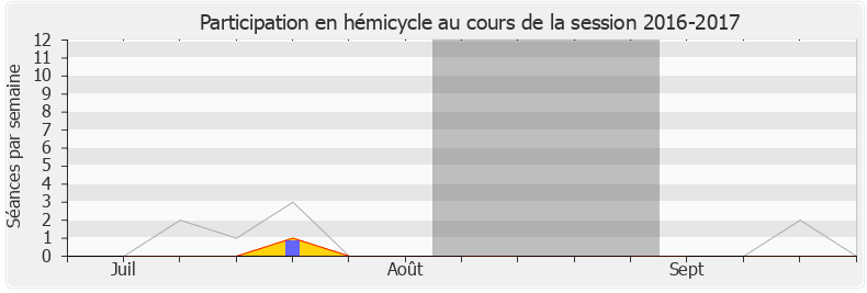 Participation hemicycle-20162017 de Anne-France Brunet
