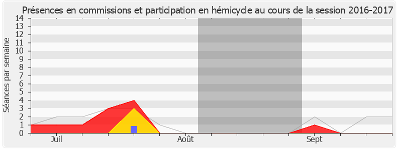 Participation globale-20162017 de Anne-France Brunet
