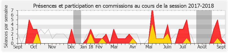 Participation commissions-20172018 de Anne-France Brunet