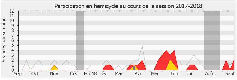 Participation hemicycle-20172018 de Anne-France Brunet