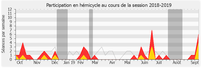 Participation hemicycle-20182019 de Anne-France Brunet