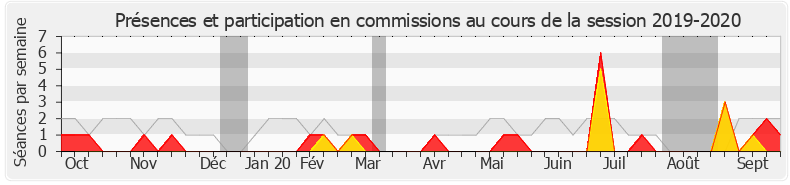 Participation commissions-20192020 de Anne-France Brunet