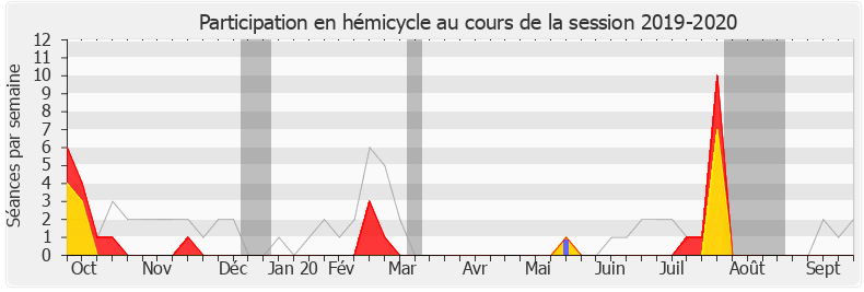 Participation hemicycle-20192020 de Anne-France Brunet