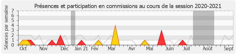 Participation commissions-20202021 de Anne-France Brunet