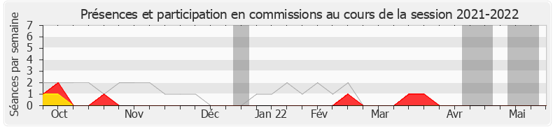 Participation commissions-20212022 de Anne-France Brunet