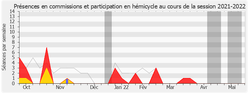 Participation globale-20212022 de Anne-France Brunet