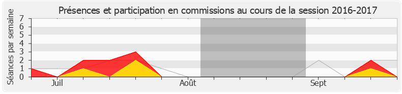 Participation commissions-20162017 de Anne Genetet
