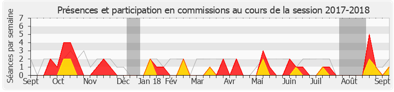 Participation commissions-20172018 de Anne Genetet