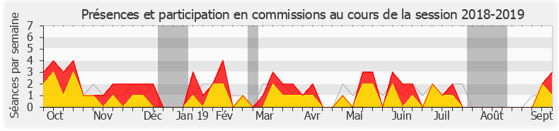 Participation commissions-20182019 de Anne Genetet