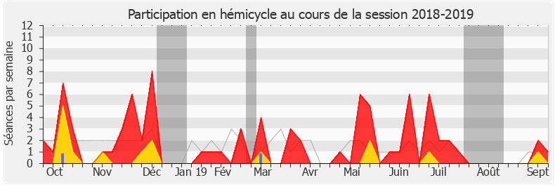 Participation hemicycle-20182019 de Anne Genetet