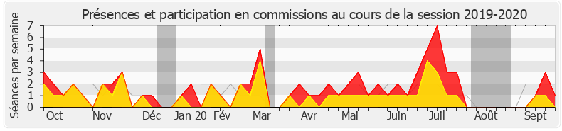 Participation commissions-20192020 de Anne Genetet