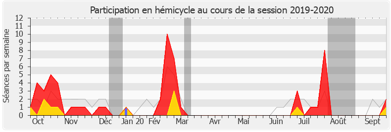 Participation hemicycle-20192020 de Anne Genetet