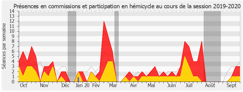 Participation globale-20192020 de Anne Genetet