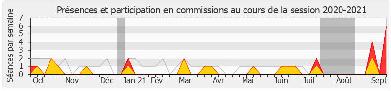 Participation commissions-20202021 de Anne Genetet