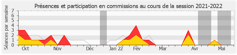 Participation commissions-20212022 de Anne Genetet