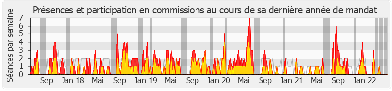 Participation commissions-legislature de Anne Genetet