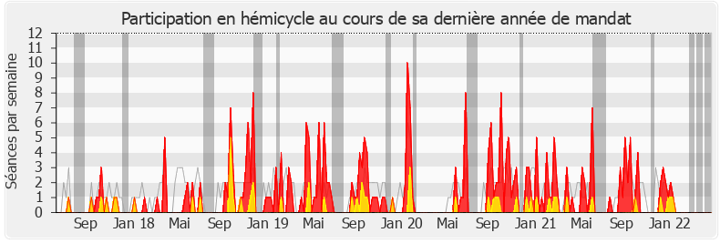 Participation hemicycle-legislature de Anne Genetet