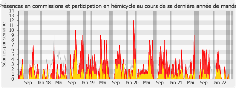 Participation globale-legislature de Anne Genetet