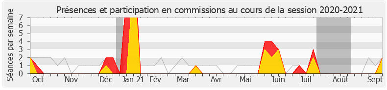 Participation commissions-20202021 de Anne-Laure Blin