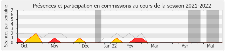 Participation commissions-20212022 de Anne-Laure Blin