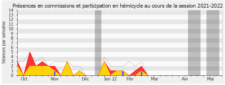 Participation globale-20212022 de Anne-Laure Blin