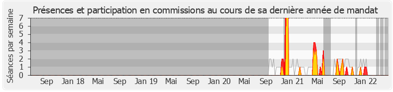 Participation commissions-legislature de Anne-Laure Blin