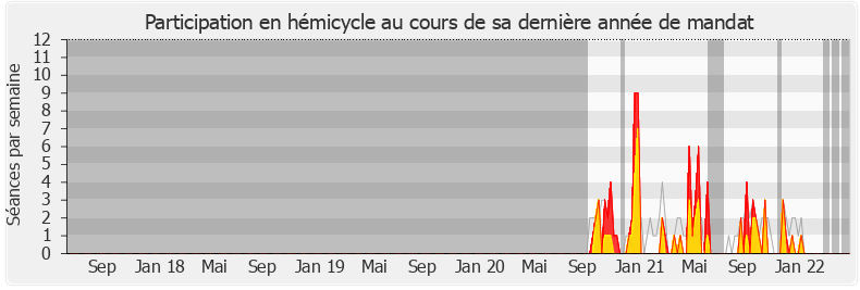 Participation hemicycle-legislature de Anne-Laure Blin