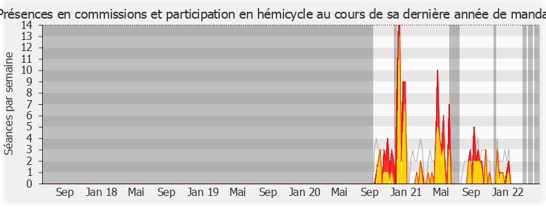 Participation globale-legislature de Anne-Laure Blin