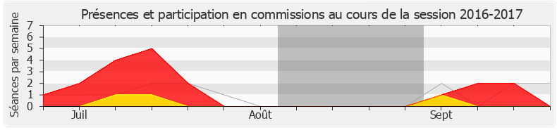 Participation commissions-20162017 de Anne-Laure Cattelot