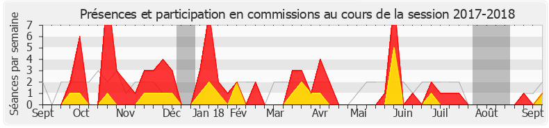 Participation commissions-20172018 de Anne-Laure Cattelot