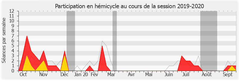 Participation hemicycle-20192020 de Anne-Laure Cattelot