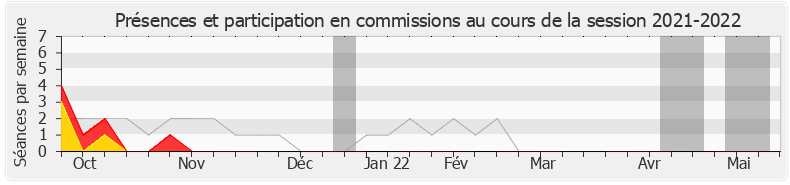 Participation commissions-20212022 de Anne-Laure Cattelot